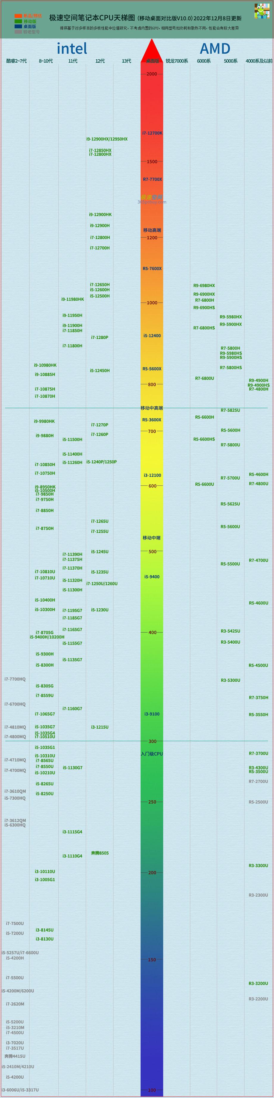 买笔记本电脑怎么选择处理器_笔记本什么样的处理器性价比好_笔记本电脑处理器怎么选