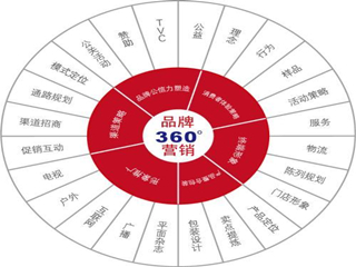 五招轻松找客源，微商新手也能成大咖